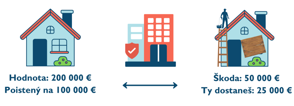 Aj takto vyzerá podpoistená poistka v poistení nehnuteľnosti a plnenie škody.