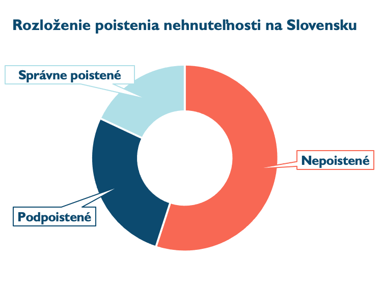 Rozloženie poistenia nehnuteľnosti na Slovensku