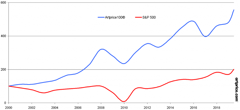 Index Artprice100